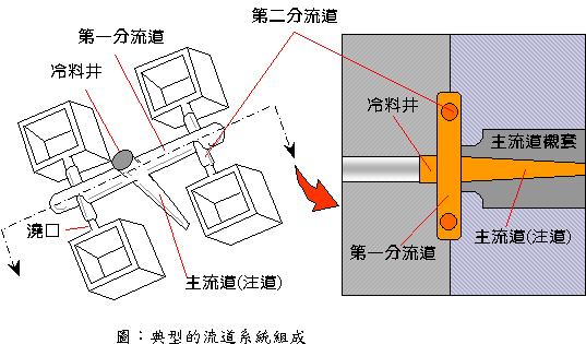 壓鑄模具中澆注系統(tǒng)的設(shè)計原理與原則 壓鑄模具中澆注系統(tǒng)的設(shè)計原理與原則