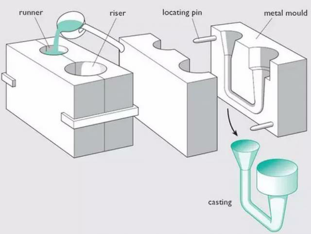 各種壓鑄工藝、加工工藝、表面處理工藝介紹