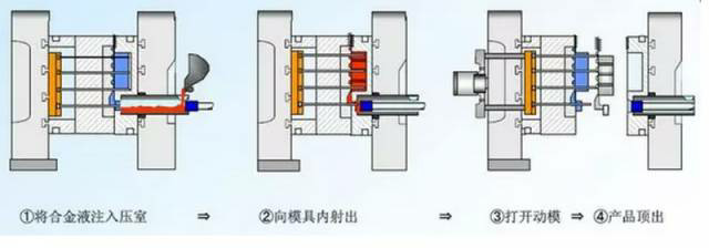各種壓鑄工藝、加工工藝、表面處理工藝介紹