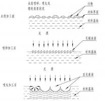鋅合金壓鑄件噴丸、拋丸、噴砂處理工藝的區(qū)別