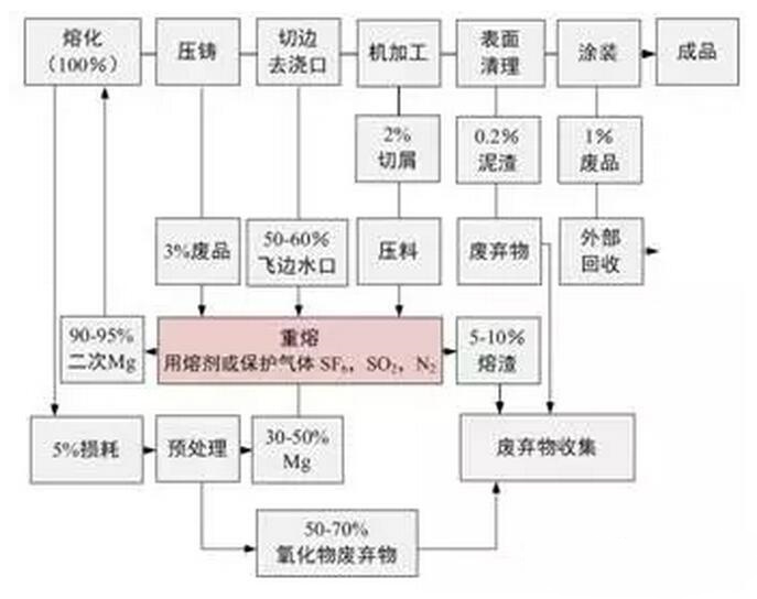 鋁合金壓鑄，鎂合金壓鑄這幾年技術的發(fā)展