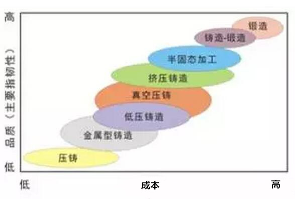 鋁合金壓鑄，鎂合金壓鑄這幾年技術的發(fā)展