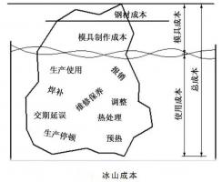 延遲壓鑄模具的使用壽命，可以幫助壓鑄公司節(jié)...